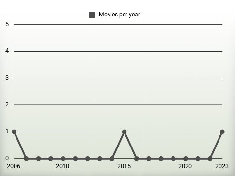 Movies per year