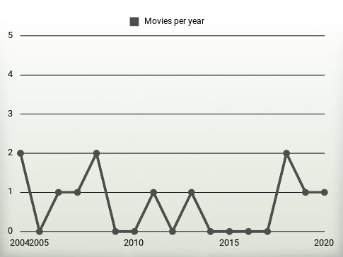 Movies per year