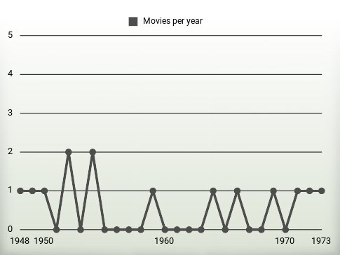 Movies per year