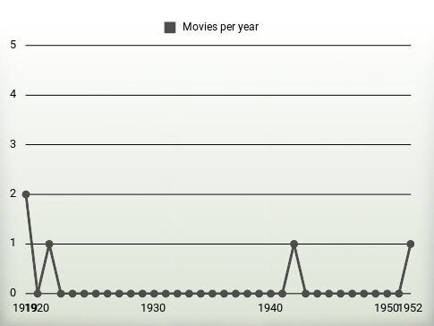 Movies per year