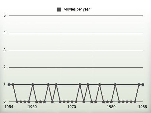 Movies per year