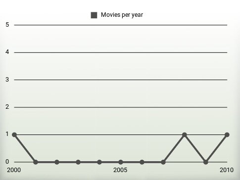 Movies per year