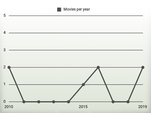 Movies per year