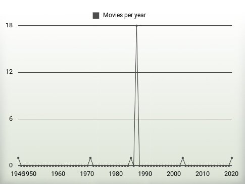 Movies per year