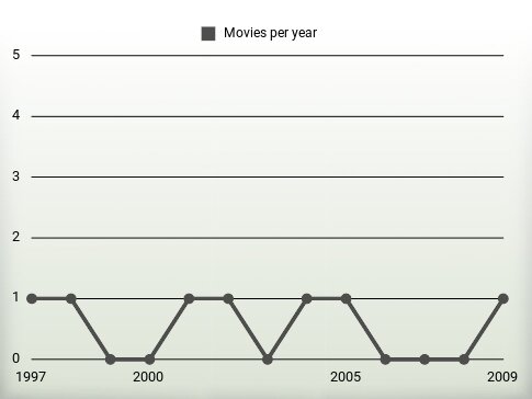 Movies per year