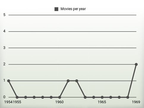 Movies per year