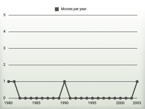 Movies per year