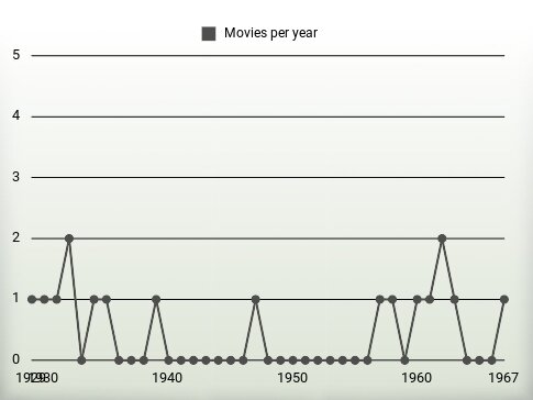 Movies per year