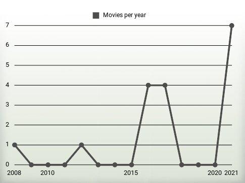 Movies per year