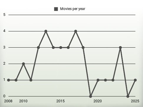 Movies per year