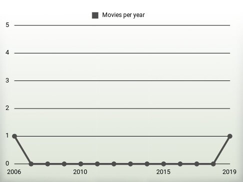 Movies per year