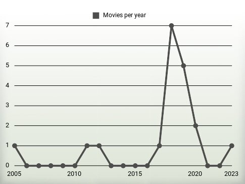 Movies per year