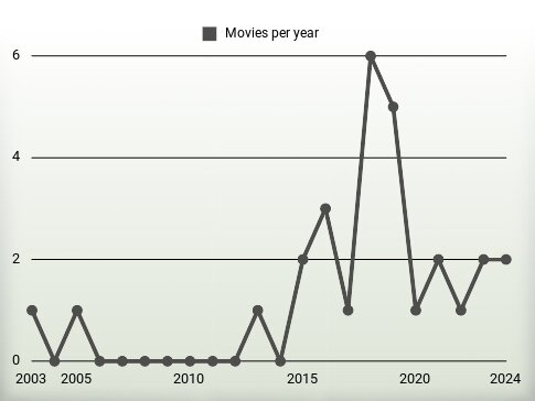 Movies per year