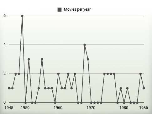 Movies per year