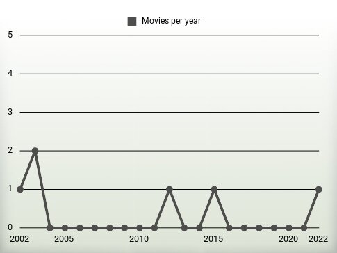 Movies per year