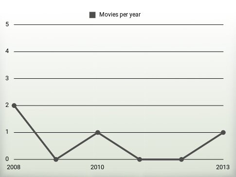 Movies per year