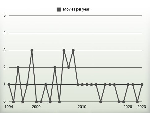 Movies per year