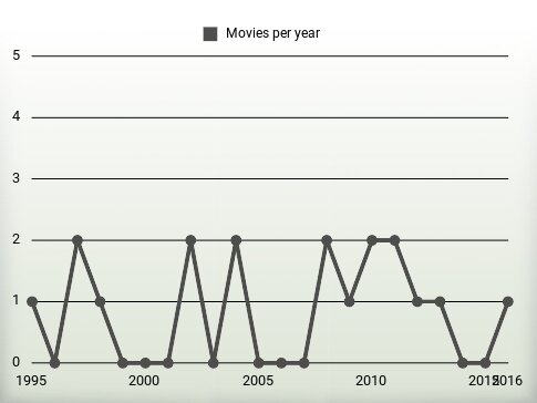 Movies per year