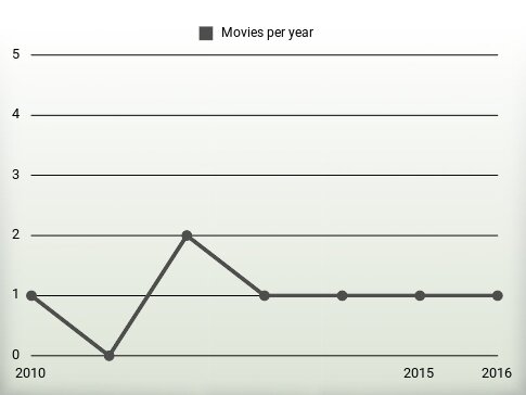 Movies per year