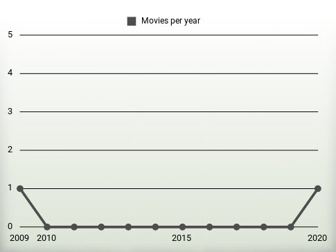 Movies per year