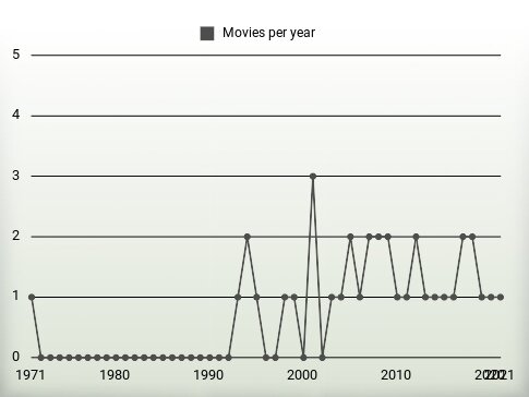 Movies per year