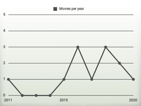 Movies per year