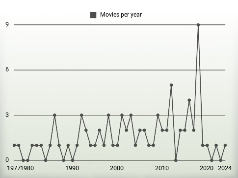 Movies per year