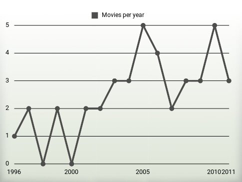 Movies per year