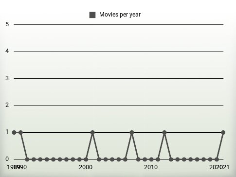 Movies per year