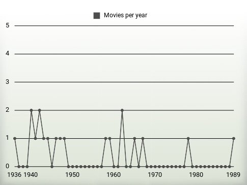 Movies per year