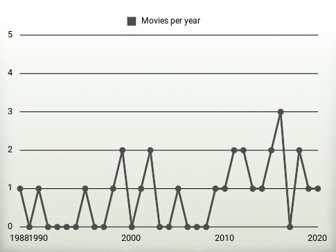 Movies per year