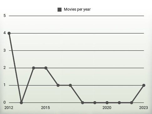 Movies per year