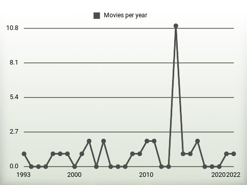 Movies per year