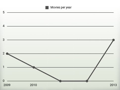 Movies per year