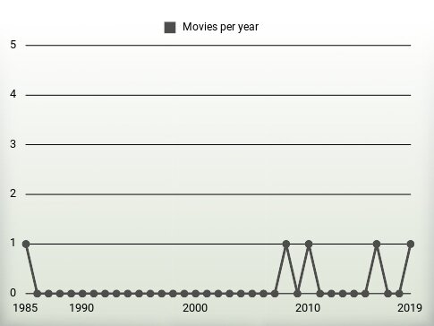 Movies per year