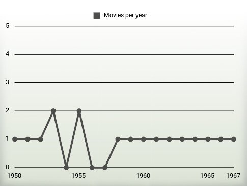 Movies per year