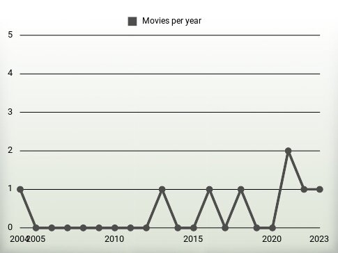 Movies per year