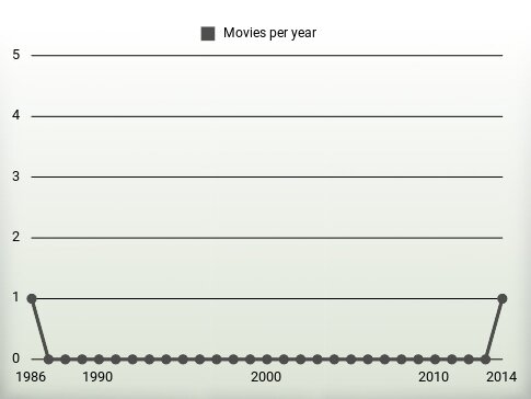 Movies per year