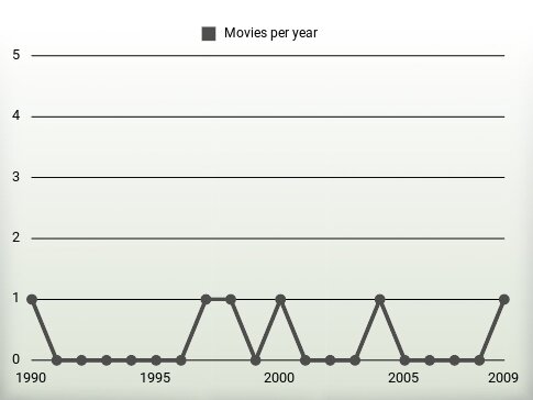 Movies per year