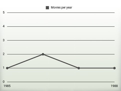 Movies per year