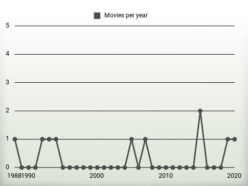 Movies per year