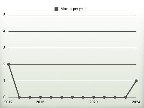 Movies per year