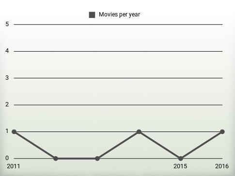 Movies per year