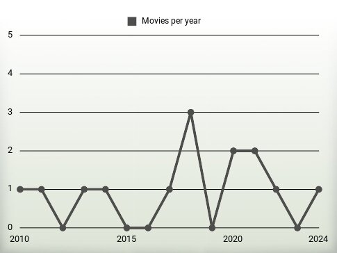 Movies per year