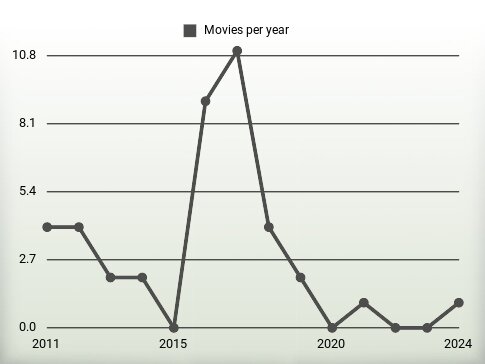 Movies per year