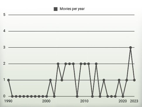 Movies per year