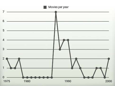 Movies per year