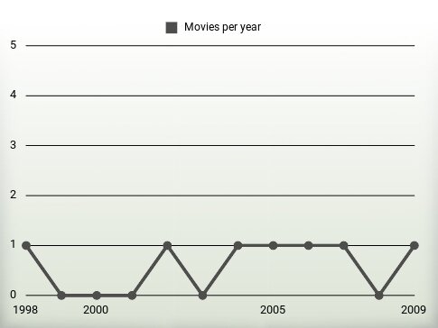 Movies per year