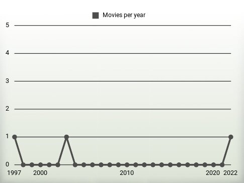 Movies per year