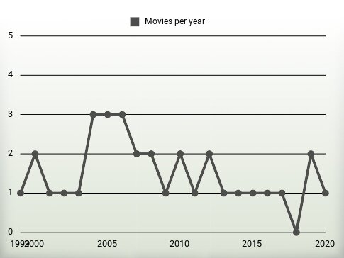 Movies per year